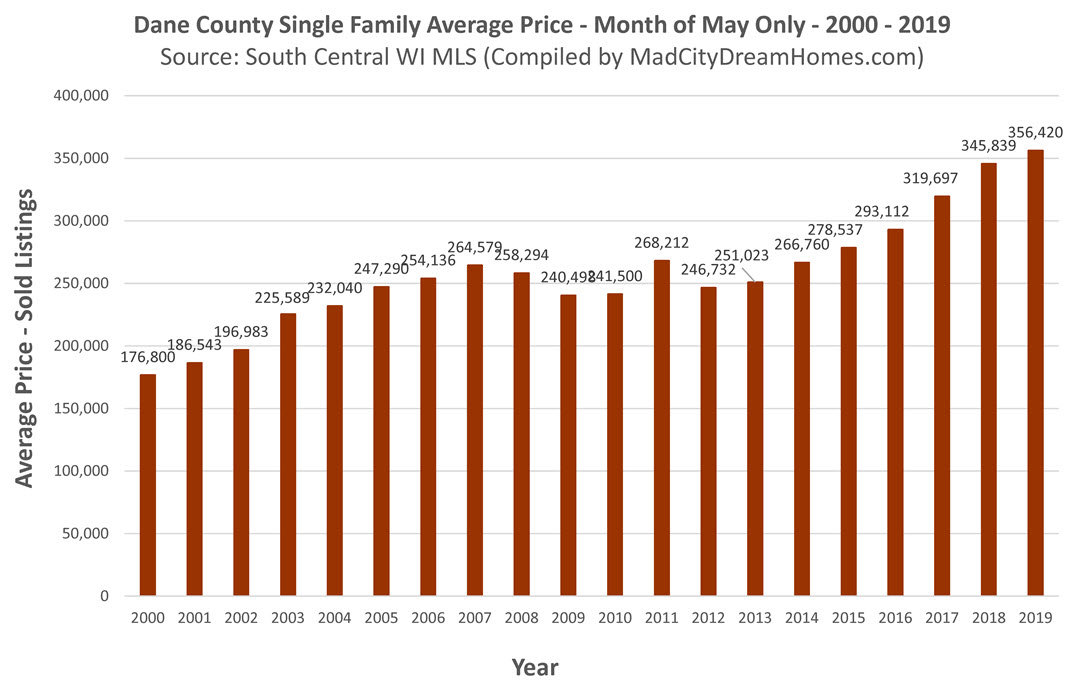 Madison area single family home price